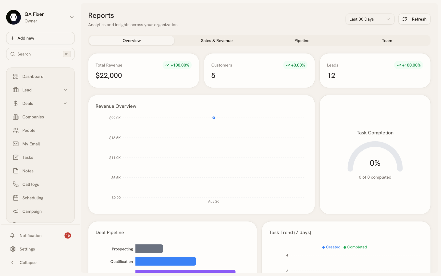 Reports overview with total revenue, customer and lead counts, a revenue chart, task completion, and the deal pipeline